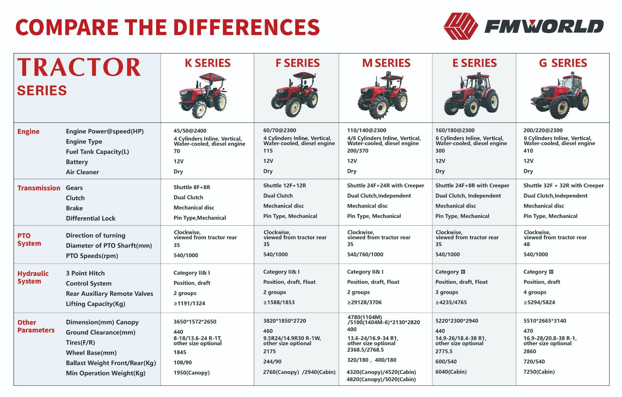 Grafik tenaga kuda traktor FMWORLD untuk diferensiasi model.